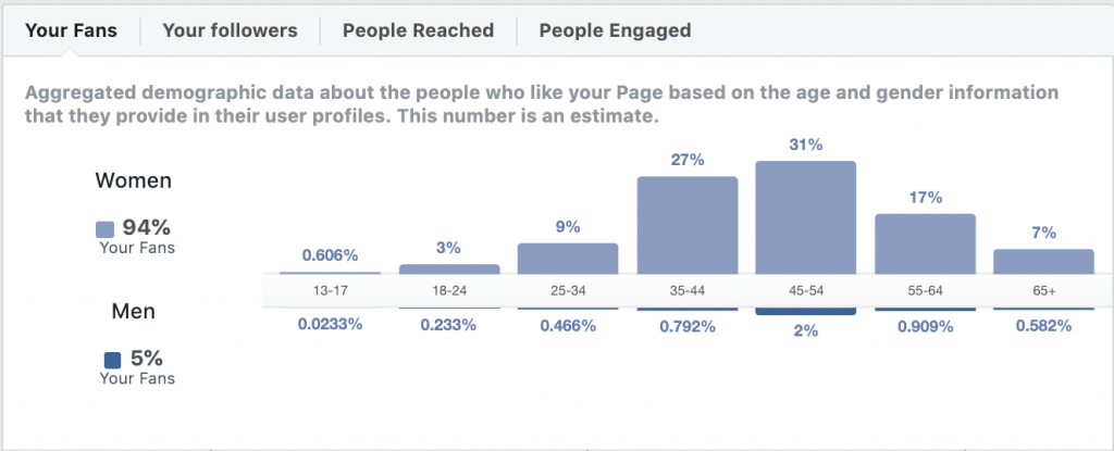 Facebook Indblik Målgruppe Demografi